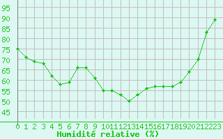 Courbe de l'humidit relative pour Figari (2A)