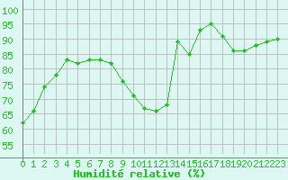 Courbe de l'humidit relative pour Toussus-le-Noble (78)