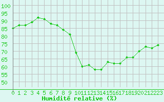 Courbe de l'humidit relative pour Triel-sur-Seine (78)