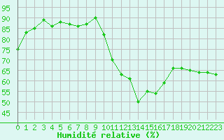 Courbe de l'humidit relative pour Puissalicon (34)