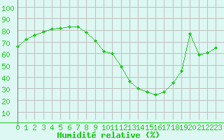 Courbe de l'humidit relative pour Gjilan (Kosovo)