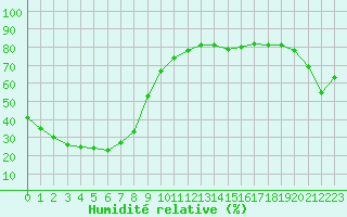 Courbe de l'humidit relative pour Castres-Nord (81)
