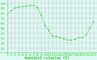 Courbe de l'humidit relative pour Guret Saint-Laurent (23)