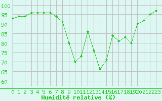 Courbe de l'humidit relative pour Langres (52) 