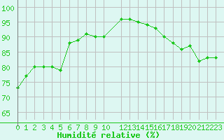 Courbe de l'humidit relative pour Roissy (95)