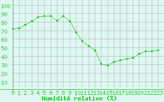 Courbe de l'humidit relative pour Liefrange (Lu)