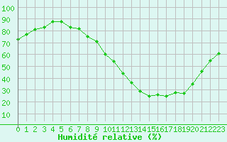 Courbe de l'humidit relative pour Courcouronnes (91)