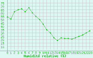 Courbe de l'humidit relative pour Bziers Cap d'Agde (34)