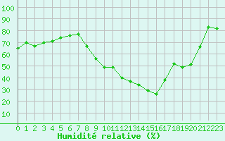Courbe de l'humidit relative pour Orange (84)