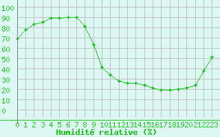 Courbe de l'humidit relative pour Pertuis - Grand Cros (84)