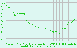 Courbe de l'humidit relative pour Sauteyrargues (34)