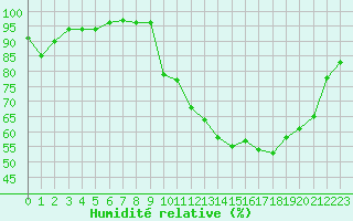Courbe de l'humidit relative pour Saint-Philbert-sur-Risle (27)