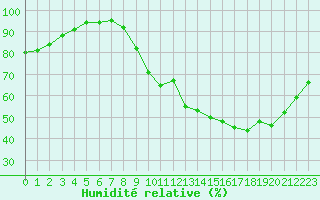 Courbe de l'humidit relative pour Niort (79)