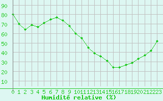 Courbe de l'humidit relative pour Vias (34)