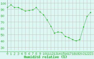 Courbe de l'humidit relative pour La Ville-Dieu-du-Temple Les Cloutiers (82)