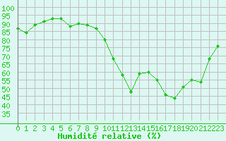 Courbe de l'humidit relative pour Valleroy (54)