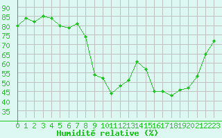Courbe de l'humidit relative pour Xert / Chert (Esp)
