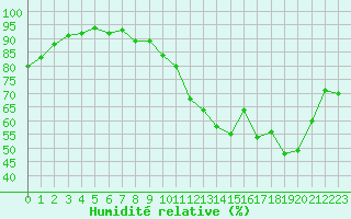 Courbe de l'humidit relative pour Muret (31)