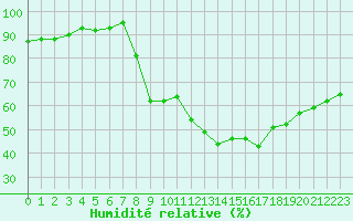 Courbe de l'humidit relative pour Crest (26)