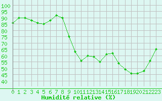 Courbe de l'humidit relative pour Cazaux (33)