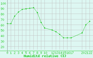 Courbe de l'humidit relative pour Recoules de Fumas (48)