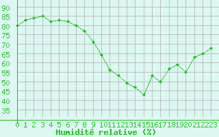 Courbe de l'humidit relative pour Biarritz (64)
