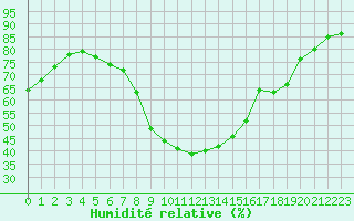 Courbe de l'humidit relative pour Les Pennes-Mirabeau (13)