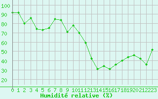 Courbe de l'humidit relative pour Saint-Amans (48)