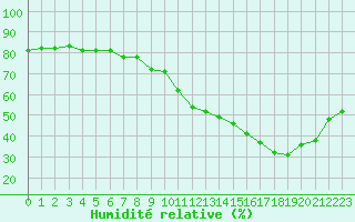 Courbe de l'humidit relative pour Toulouse-Francazal (31)