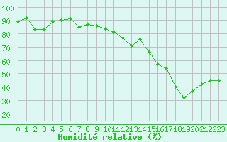 Courbe de l'humidit relative pour Pertuis - Le Farigoulier (84)