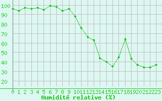 Courbe de l'humidit relative pour Vanclans (25)