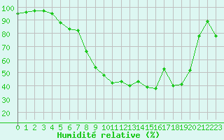 Courbe de l'humidit relative pour Cap Pertusato (2A)