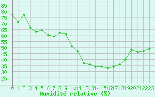 Courbe de l'humidit relative pour Bziers Cap d'Agde (34)