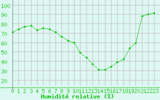 Courbe de l'humidit relative pour Saint-Quentin (02)