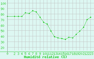 Courbe de l'humidit relative pour Gros-Rderching (57)