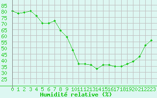 Courbe de l'humidit relative pour Lille (59)