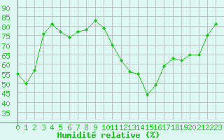 Courbe de l'humidit relative pour Brive-Souillac (19)