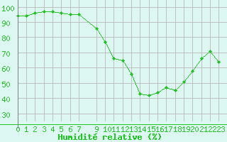 Courbe de l'humidit relative pour Vias (34)