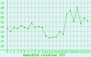Courbe de l'humidit relative pour Grimentz (Sw)