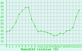 Courbe de l'humidit relative pour Recoubeau (26)