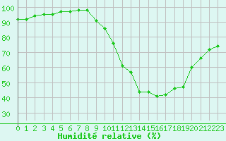Courbe de l'humidit relative pour Tours (37)