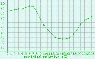 Courbe de l'humidit relative pour Carpentras (84)