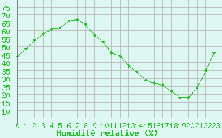 Courbe de l'humidit relative pour Avila - La Colilla (Esp)