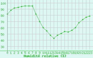 Courbe de l'humidit relative pour Marquise (62)