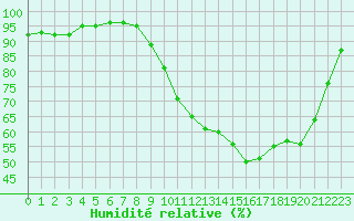 Courbe de l'humidit relative pour Dax (40)