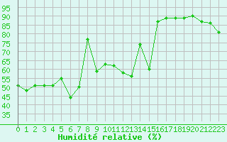 Courbe de l'humidit relative pour Haegen (67)