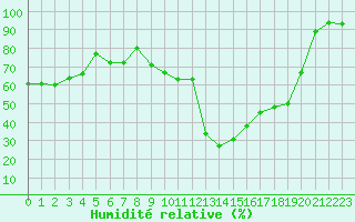 Courbe de l'humidit relative pour Saint-Girons (09)