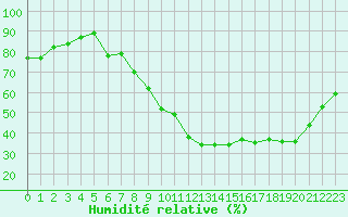 Courbe de l'humidit relative pour Cap Ferret (33)