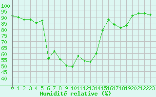 Courbe de l'humidit relative pour Potes / Torre del Infantado (Esp)
