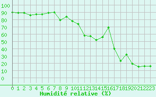 Courbe de l'humidit relative pour Col des Rochilles - Nivose (73)